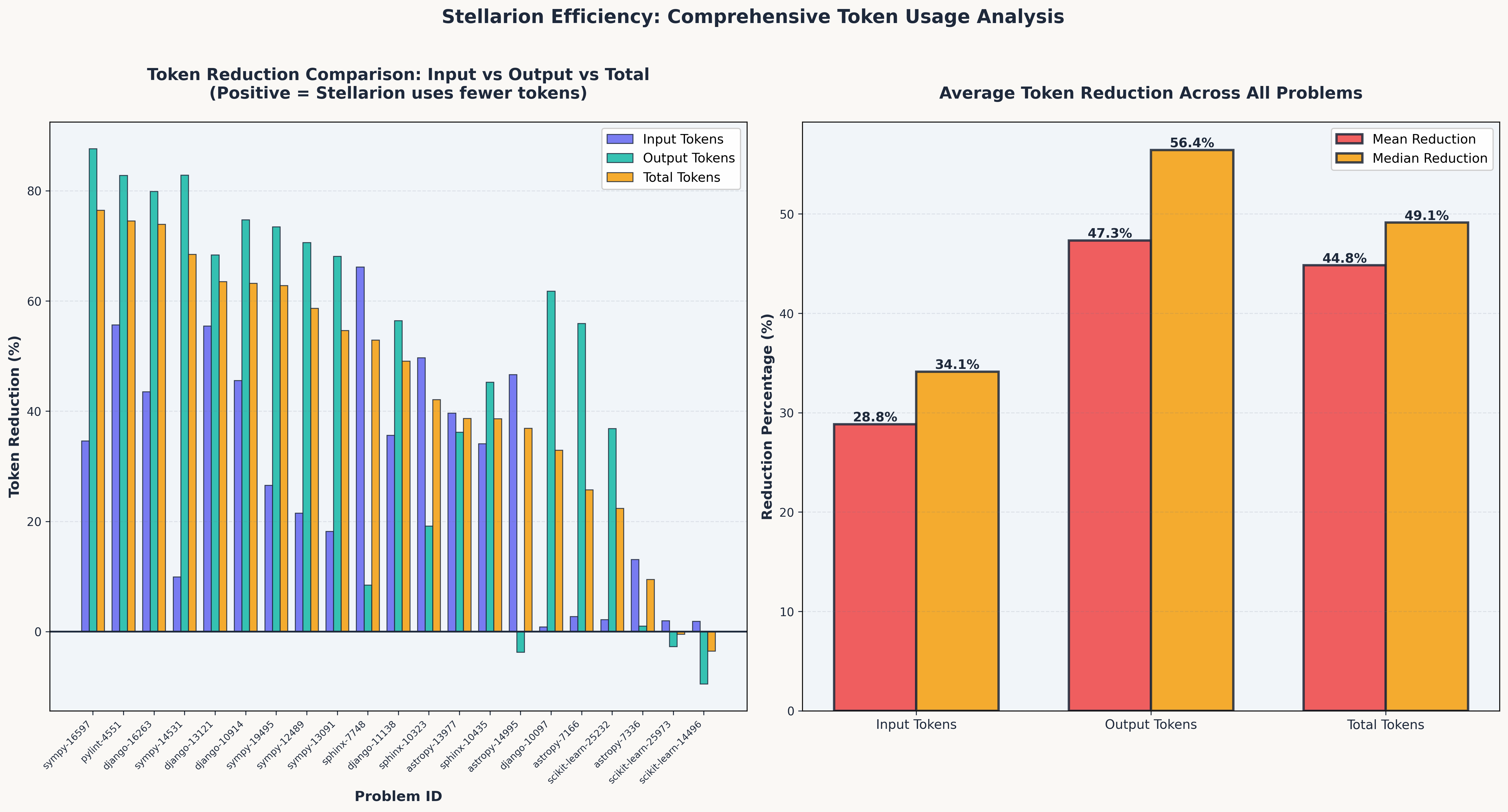 Token Reduction Comparison - Stellarion vs Baseline